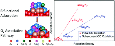 Graphical abstract: A computational study of supported Cu-based bimetallic nanoclusters for CO oxidation