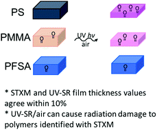 Graphical abstract: Effect of UV radiation damage in air on polymer film thickness, studied by soft X-ray spectromicroscopy
