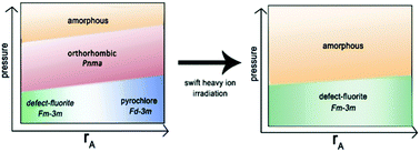 Graphical abstract: Radiation-induced disorder in compressed lanthanide zirconates