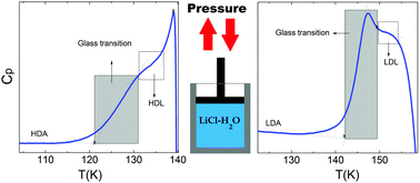 Graphical abstract: Calorimetric study of water's two glass transitions in the presence of LiCl