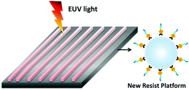 Graphical abstract: Extreme ultraviolet resist materials for sub-7 nm patterning