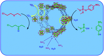 Graphical abstract: Metal–organic frameworks for the removal of toxic industrial chemicals and chemical warfare agents