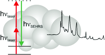 Graphical abstract: Surface enhanced hyper Raman scattering (SEHRS) and its applications