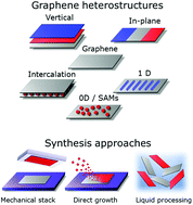 Graphical abstract: Synthesis, structure and applications of graphene-based 2D heterostructures