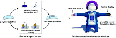 Graphical abstract: Chemical formation of soft metal electrodes for flexible and wearable electronics