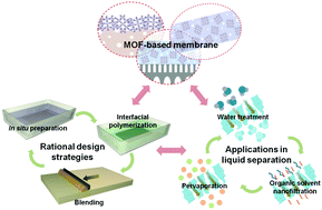 Graphical abstract: Metal–organic frameworks based membranes for liquid separation
