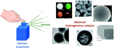 Graphical abstract: Aerosol processing: a wind of innovation in the field of advanced heterogeneous catalysts