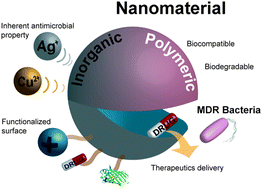 Graphical abstract: Combatting antibiotic-resistant bacteria using nanomaterials