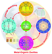 Graphical abstract: Design and synthesis of multifunctional metal–organic zeolites