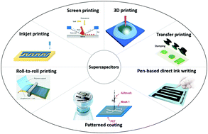 Graphical abstract: Printed supercapacitors: materials, printing and applications