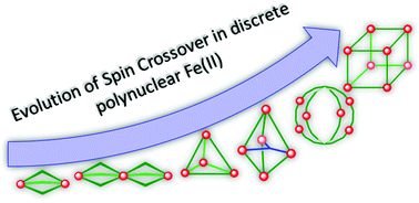 Graphical abstract: Spin crossover in discrete polynuclear iron(ii) complexes