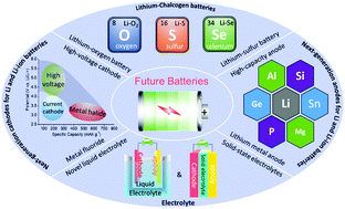 Graphical abstract: Guidelines and trends for next-generation rechargeable lithium and lithium-ion batteries