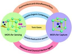 Graphical abstract: Sensing and capture of toxic and hazardous gases and vapors by metal–organic frameworks