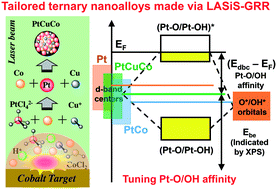 Graphical abstract: A facile and surfactant-free route for nanomanufacturing of tailored ternary nanoalloys as superior oxygen reduction reaction electrocatalysts