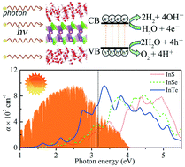 Graphical abstract: Computational mining of photocatalysts for water splitting hydrogen production: two-dimensional InSe-family monolayers