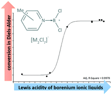 Graphical abstract: Borenium ionic liquids as catalysts for Diels–Alder reaction: tuneable Lewis superacids for catalytic applications