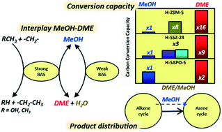 Graphical abstract: New insights into catalyst deactivation and product distribution of zeolites in the methanol-to-hydrocarbons (MTH) reaction with methanol and dimethyl ether feeds