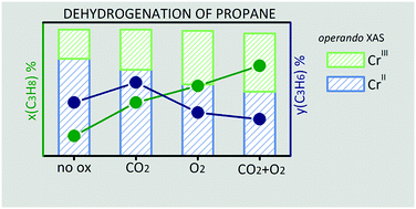 Graphical abstract: Insights into Cr/SiO2 catalysts during dehydrogenation of propane: an operando XAS investigation