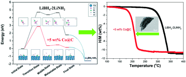 Graphical abstract: Mechanistic insights into the remarkable catalytic activity of nanosized Co@C composites for hydrogen desorption from the LiBH4–2LiNH2 system