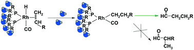 Graphical abstract: N-Pyrrolylphosphines as ligands for highly regioselective rhodium-catalyzed 1-butene hydroformylation: effect of water on the reaction selectivity