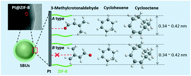 Graphical abstract: Geometric effect in the highly selective hydrogenation of 3-methylcrotonaldehyde over Pt@ZIF-8 core–shell catalysts