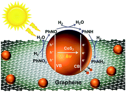 Graphical abstract: Graphene-supported CoS2 particles: an efficient photocatalyst for selective hydrogenation of nitroaromatics in visible light