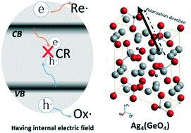 Graphical abstract: Novel high-efficiency visible-light responsive Ag4(GeO4) photocatalyst