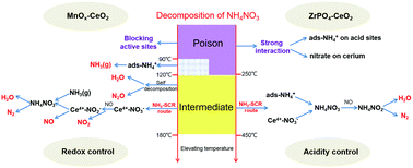 Graphical abstract: Decomposition behavior of ammonium nitrate on ceria catalysts and its role in the NH3-SCR reaction