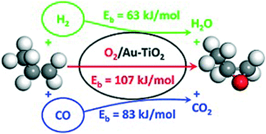 Graphical abstract: Epoxidation of propene using Au/TiO2: on the difference between H2 and CO as a co-reactant