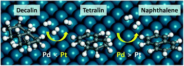 Graphical abstract: Different catalytic behaviors of Pd and Pt metals in decalin dehydrogenation to naphthalene