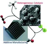 Graphical abstract: Combining additive manufacturing and catalysis: a review