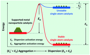 Graphical abstract: Fabrication, characterization, and stability of supported single-atom catalysts