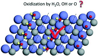Graphical abstract: Oxidation of the hexagonal Mo2C(101) surface by H2O dissociative adsorption
