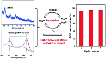 Graphical abstract: δ-MnO2 with an ultrahigh Mn4+ fraction is highly active and stable for catalytic wet air oxidation of phenol under mild conditions