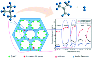 Graphical abstract: Insight into the structure and molybdenum species in mesoporous molybdena–alumina catalysts for isobutane dehydrogenation