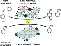 Graphical abstract: The effect of surface chemistry on the performances of Pd-based catalysts supported on activated carbons