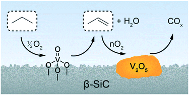 Graphical abstract: Supported two- and three-dimensional vanadium oxide species on the surface of β-SiC