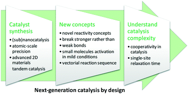 Graphical abstract: Grand challenges for catalysis in the Science and Technology Roadmap on Catalysis for Europe: moving ahead for a sustainable future