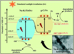 Graphical abstract: 2D graphitic-C3N4 hybridized with 1D flux-grown Na-modified K2Ti6O13 nanobelts for enhanced simulated sunlight and visible-light photocatalytic performance