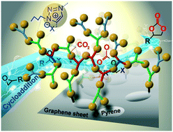 Graphical abstract: Noncovalent immobilization of pyrene-terminated hyperbranched triazole-based polymeric ionic liquid onto graphene for highly active and recyclable catalysis of CO2/epoxide cycloaddition