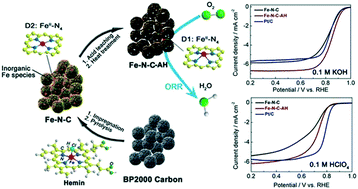 Graphical abstract: Out-of-plane FeII–N4 moiety modified Fe–N co-doped porous carbons as high-performance electrocatalysts for the oxygen reduction reaction