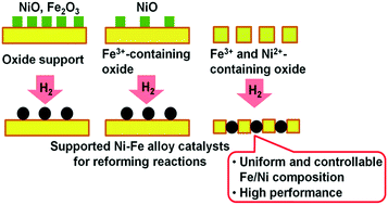 Graphical abstract: Nickel–iron alloy catalysts for reforming of hydrocarbons: preparation, structure, and catalytic properties
