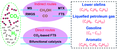 Graphical abstract: A review of the catalytic hydrogenation of carbon dioxide into value-added hydrocarbons
