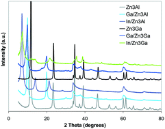Graphical abstract: A family of solar light responsive photocatalysts obtained using Zn2+ Me3+ (Me = Al/Ga) LDHs doped with Ga2O3 and In2O3 and their derived mixed oxides: a case study of phenol/4-nitrophenol decomposition