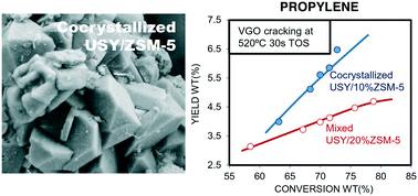 Graphical abstract: Synthesis of cocrystallized USY/ZSM-5 zeolites from kaolin and its use as fluid catalytic cracking catalysts