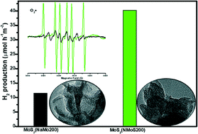 Graphical abstract: Sulfur vacancy induced high performance for photocatalytic H2 production over 1T@2H phase MoS2 nanolayers