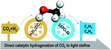 Graphical abstract: Direct and selective hydrogenation of CO2 to ethylene and propene by bifunctional catalysts