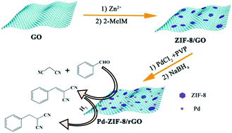 Graphical abstract: A novel bifunctional Pd–ZIF-8/rGO catalyst with spatially separated active sites for the tandem Knoevenagel condensation–reduction reaction