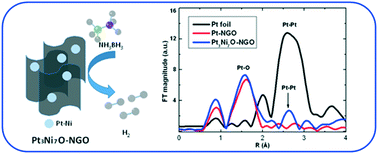 Graphical abstract: PtxNi10−xO nanoparticles supported on N-doped graphene oxide with a synergetic effect for highly efficient hydrolysis of ammonia borane