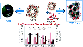 Graphical abstract: Formulation and catalytic performance of MOF-derived Fe@C/Al composites for high temperature Fischer–Tropsch synthesis